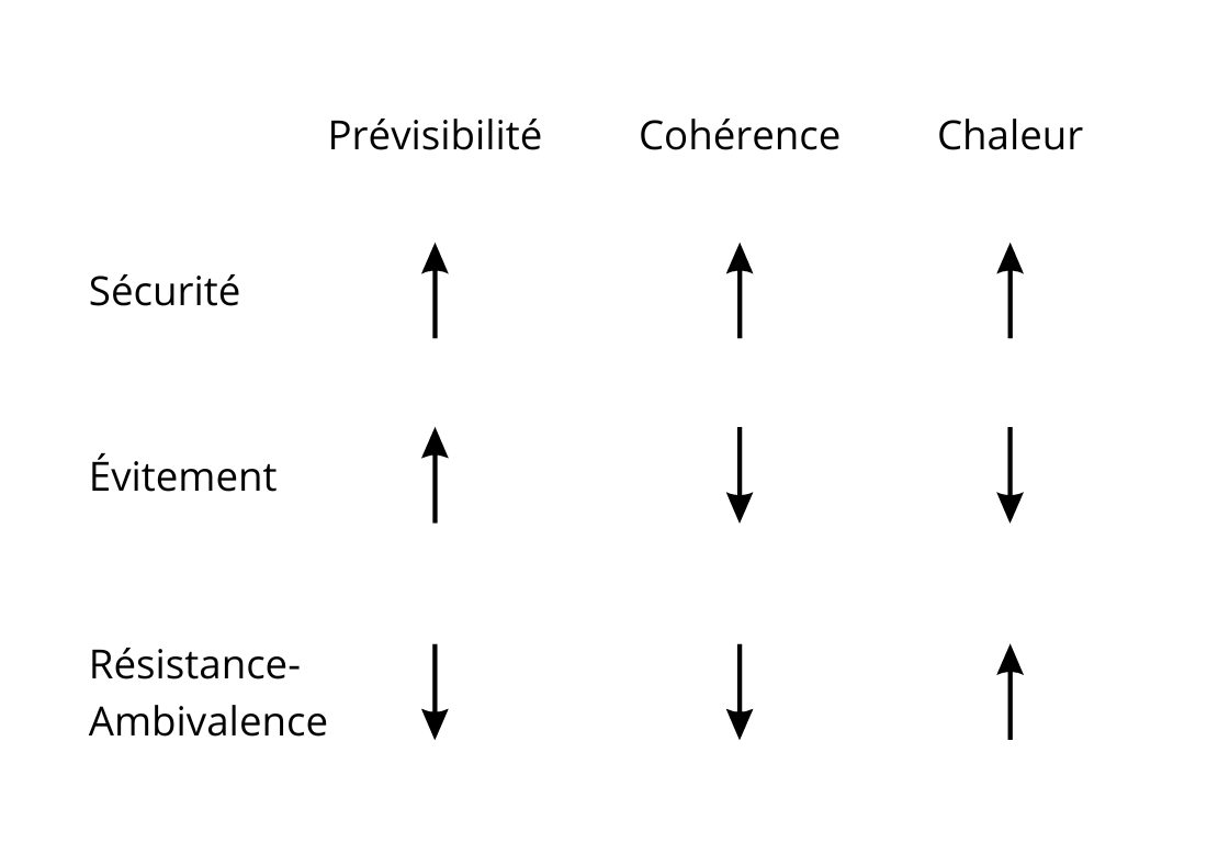 Styles D'attachement Et Facteurs D'influence